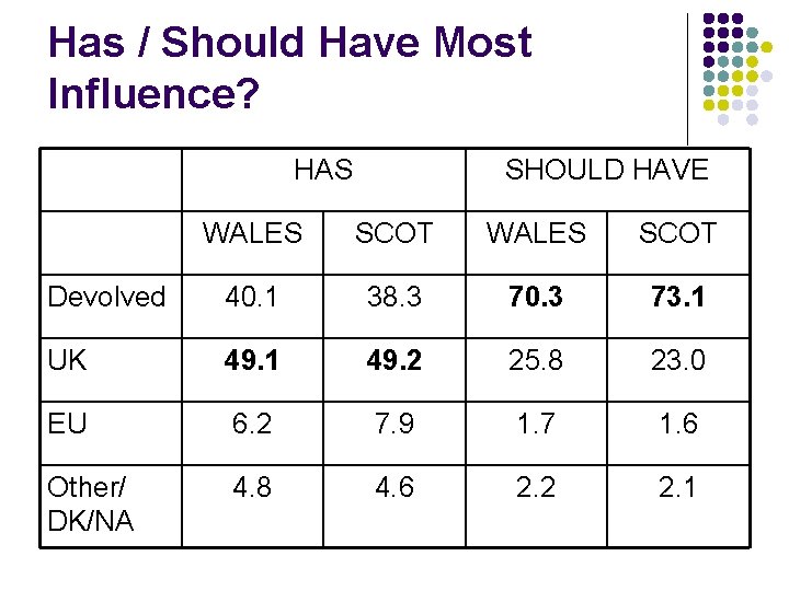 Has / Should Have Most Influence? HAS SHOULD HAVE WALES SCOT Devolved 40. 1