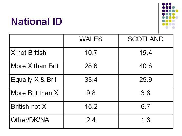 National ID WALES SCOTLAND X not British 10. 7 19. 4 More X than