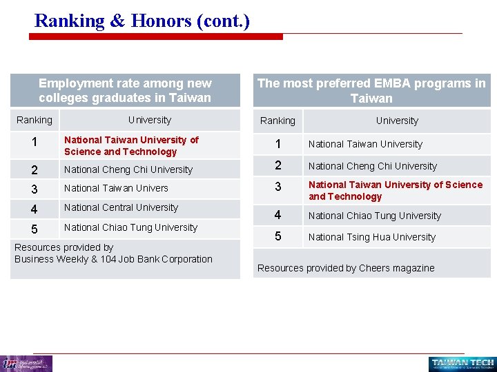 Ranking & Honors (cont. ) Employment rate among new colleges graduates in Taiwan Ranking Ranking & Honors (cont. ) Employment rate among new colleges graduates in Taiwan Ranking