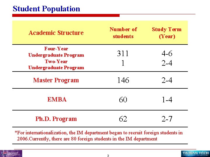 Student Population Academic Structure Number of students Study Term (Year) Four-Year Undergraduate Program Two-Year