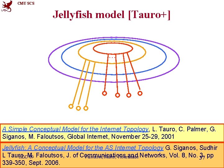 CMU SCS Jellyfish model [Tauro+] … A Simple Conceptual Model for the Internet Topology,