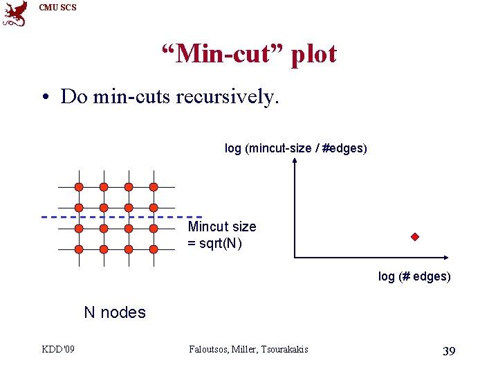 CMU SCS “Min-cut” plot • Do min-cuts recursively. log (mincut-size / #edges) Mincut size