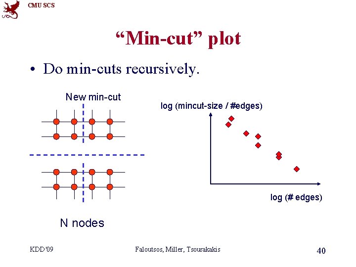 CMU SCS “Min-cut” plot • Do min-cuts recursively. New min-cut log (mincut-size / #edges)