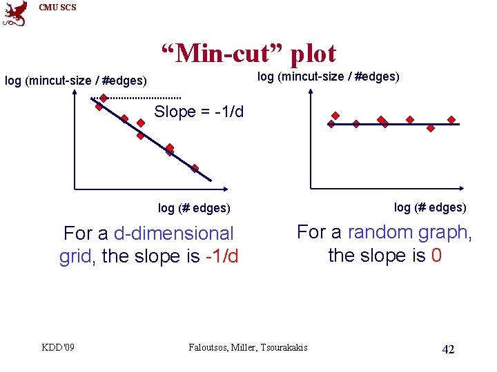 CMU SCS “Min-cut” plot log (mincut-size / #edges) Slope = -1/d log (# edges)