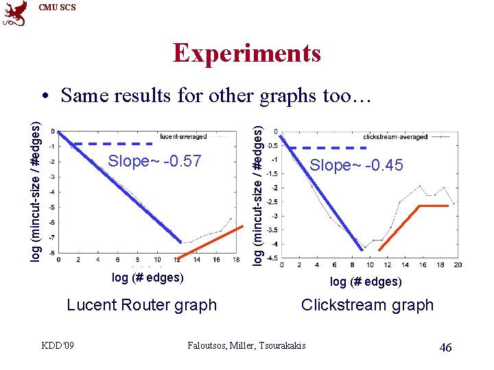 CMU SCS Experiments Slope~ -0. 57 log (mincut-size / #edges) • Same results for