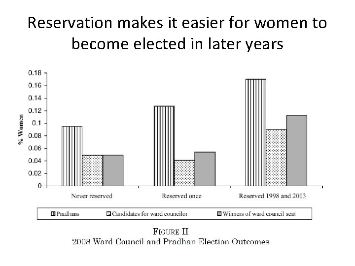 Reservation makes it easier for women to become elected in later years 