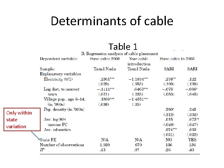 Determinants of cable Table 1 Only within state variation 