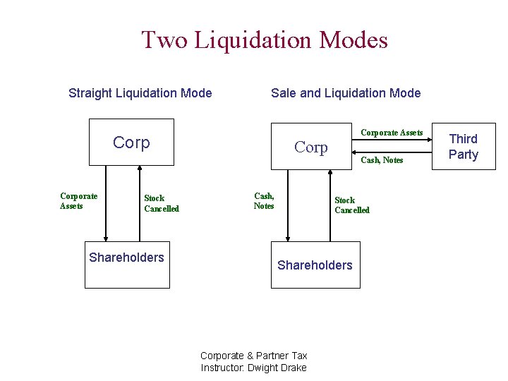 Two Liquidation Modes Straight Liquidation Mode Sale and Liquidation Mode Corporate Assets Stock Cancelled