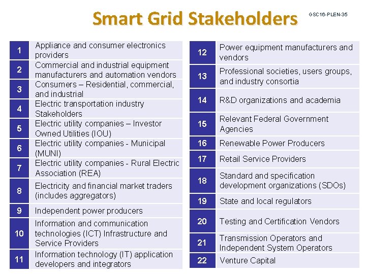 Smart Grid Stakeholders 1 2 3 4 5 6 7 8 9 Appliance and