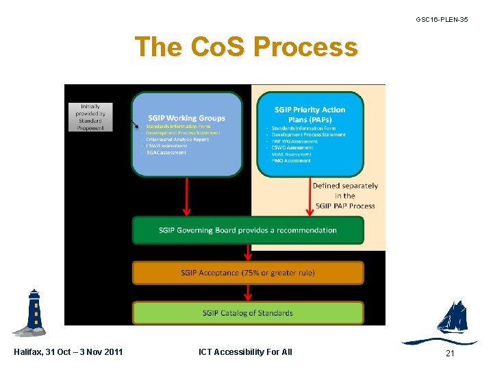 GSC 16 -PLEN-35 The Co. S Process Halifax, 31 Oct – 3 Nov 2011
