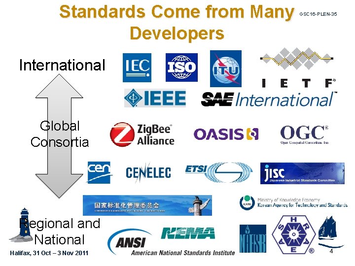 Standards Come from Many Developers GSC 16 -PLEN-35 International Global Consortia Regional and National