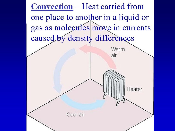 Convection – Heat carried from one place to another in a liquid or gas
