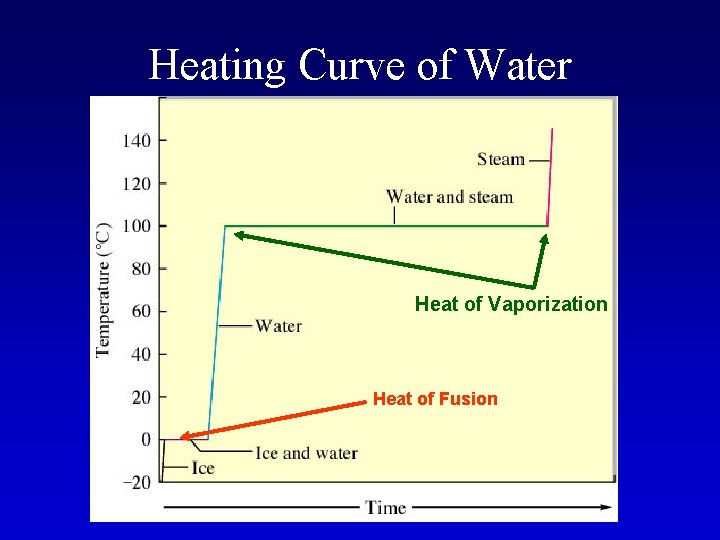 Heating Curve of Water Heat of Vaporization Heat of Fusion 