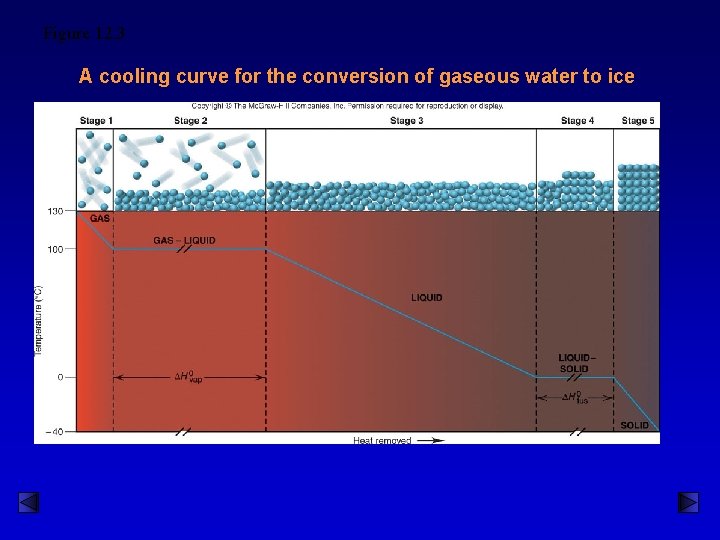 Figure 12. 3 A cooling curve for the conversion of gaseous water to ice