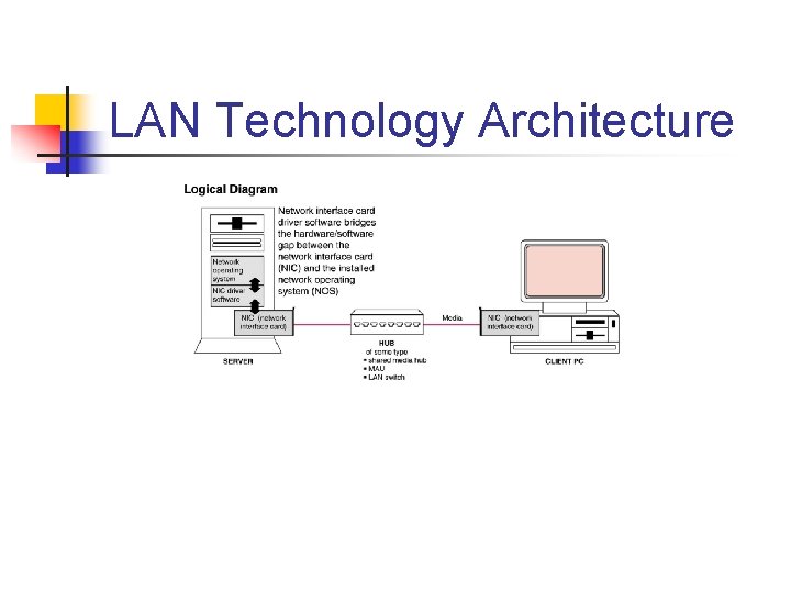 LAN Technology Architecture LAN Technology Architecture