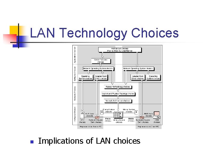 LAN Technology Choices n Implications of LAN choices LAN Technology Choices n Implications of LAN choices