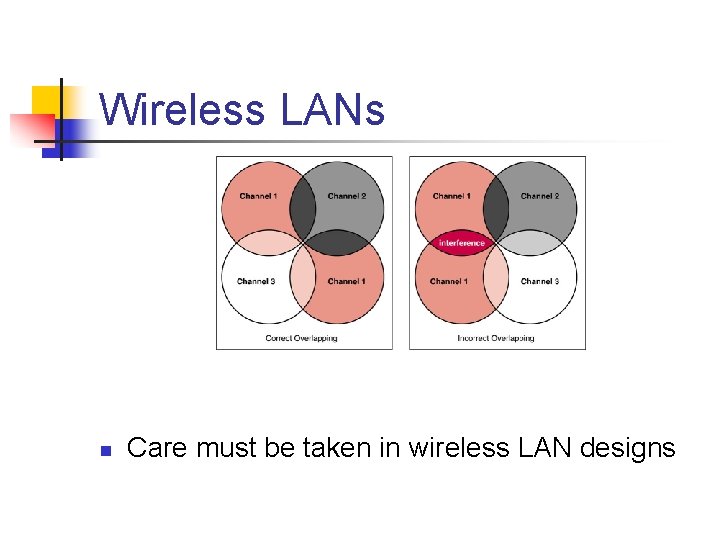 Wireless LANs n Care must be taken in wireless LAN designs Wireless LANs n Care must be taken in wireless LAN designs