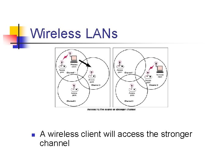 Wireless LANs n A wireless client will access the stronger channel Wireless LANs n A wireless client will access the stronger channel
