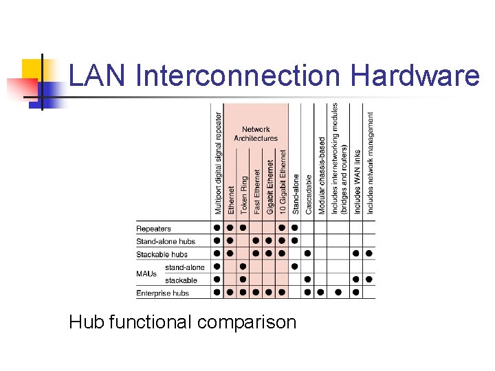 LAN Interconnection Hardware Hub functional comparison LAN Interconnection Hardware Hub functional comparison