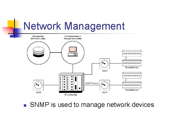 Network Management n SNMP is used to manage network devices Network Management n SNMP is used to manage network devices