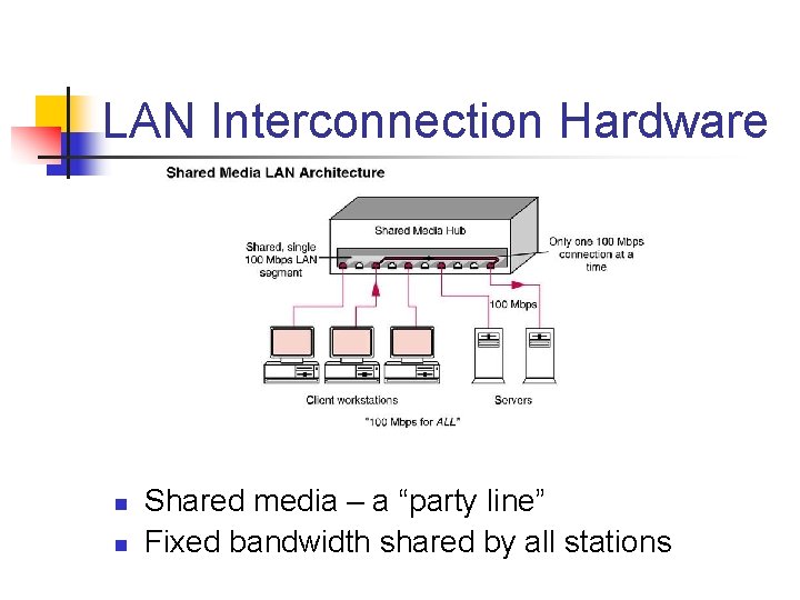 LAN Interconnection Hardware n n Shared media – a “party line” Fixed bandwidth shared LAN Interconnection Hardware n n Shared media – a “party line” Fixed bandwidth shared