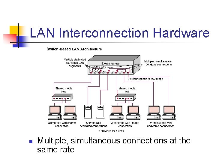 LAN Interconnection Hardware n Multiple, simultaneous connections at the same rate LAN Interconnection Hardware n Multiple, simultaneous connections at the same rate