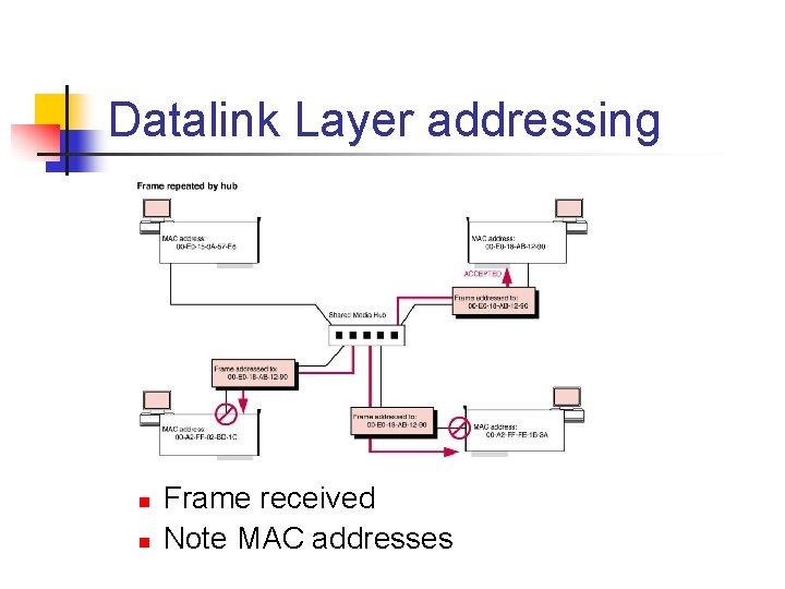 Datalink Layer addressing n n Frame received Note MAC addresses Datalink Layer addressing n n Frame received Note MAC addresses