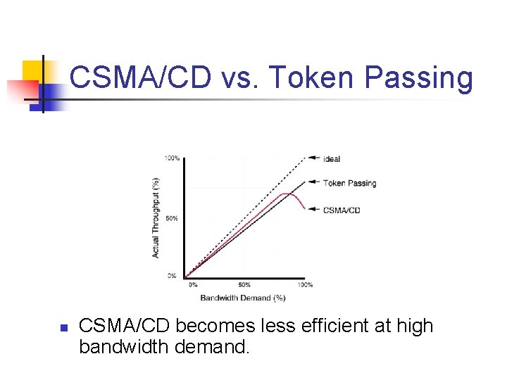 CSMA/CD vs. Token Passing n CSMA/CD becomes less efficient at high bandwidth demand. CSMA/CD vs. Token Passing n CSMA/CD becomes less efficient at high bandwidth demand.