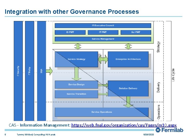 Integration with other Governance Processes CAS - Information Management: https: //web. fnal. gov/organization/cas/Pages/m 10. Integration with other Governance Processes CAS - Information Management: https: //web. fnal. gov/organization/cas/Pages/m 10.
