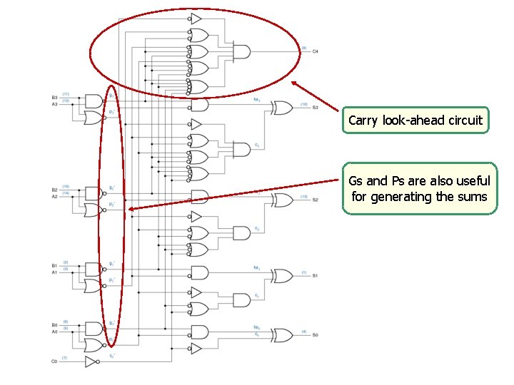 Carry look-ahead circuit Gs and Ps are also useful for generating the sums 