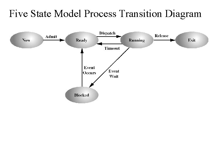 Five State Model Process Transition Diagram 