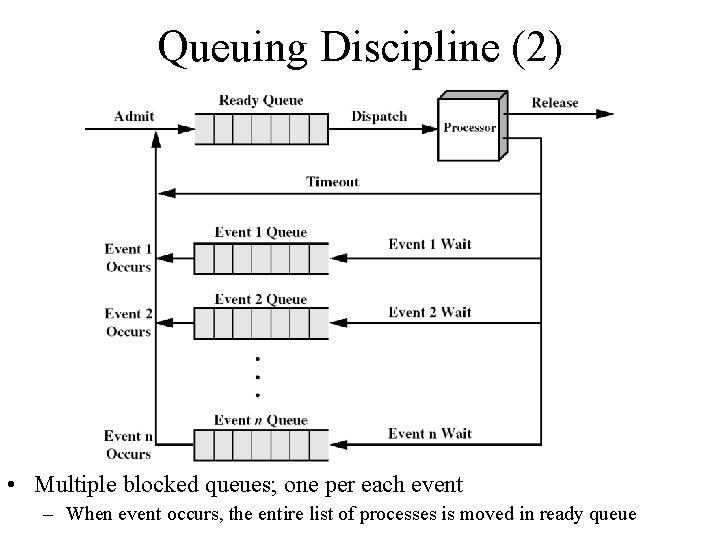 Queuing Discipline (2) • Multiple blocked queues; one per each event – When event