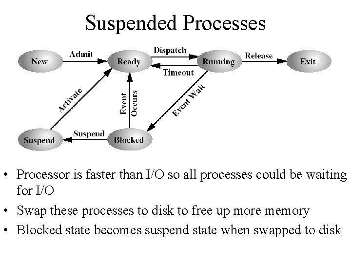 Suspended Processes • Processor is faster than I/O so all processes could be waiting