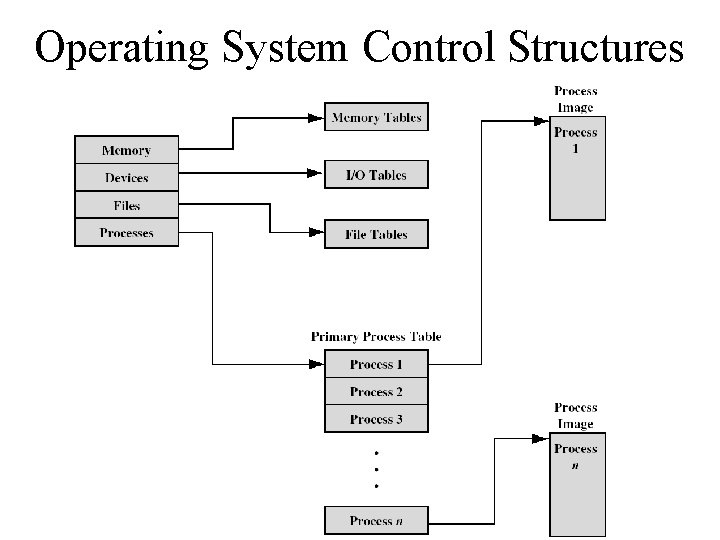 Operating System Control Structures 