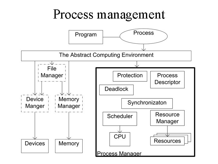 Process management 