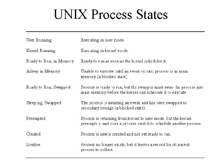 UNIX Process States 