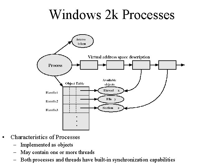 Windows 2 k Processes • Characteristics of Processes – Implemented as objects – May