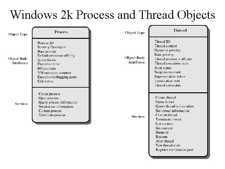 Windows 2 k Process and Thread Objects 