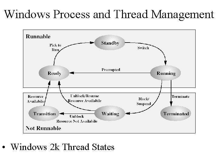 Windows Process and Thread Management • Windows 2 k Thread States 