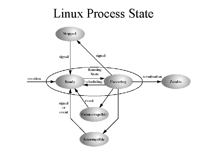 Linux Process State 