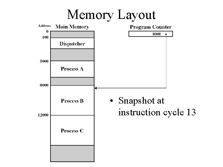 Memory Layout • Snapshot at instruction cycle 13 