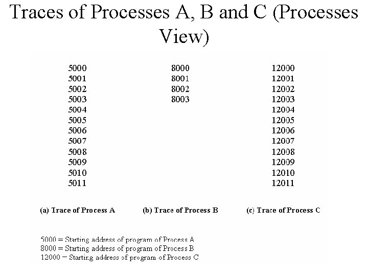 Traces of Processes A, B and C (Processes View) 