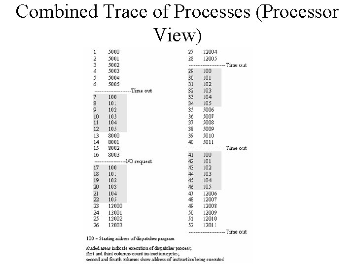 Combined Trace of Processes (Processor View) 