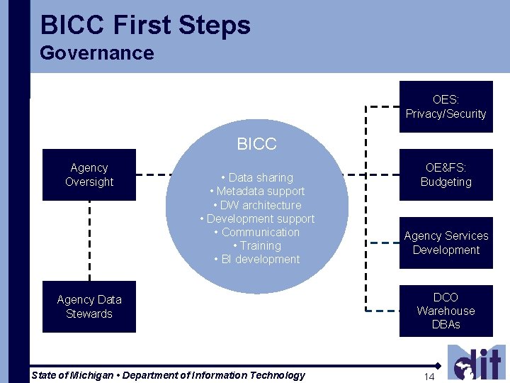 BICC First Steps Governance OES: Privacy/Security BICC Agency Oversight • Data sharing • Metadata