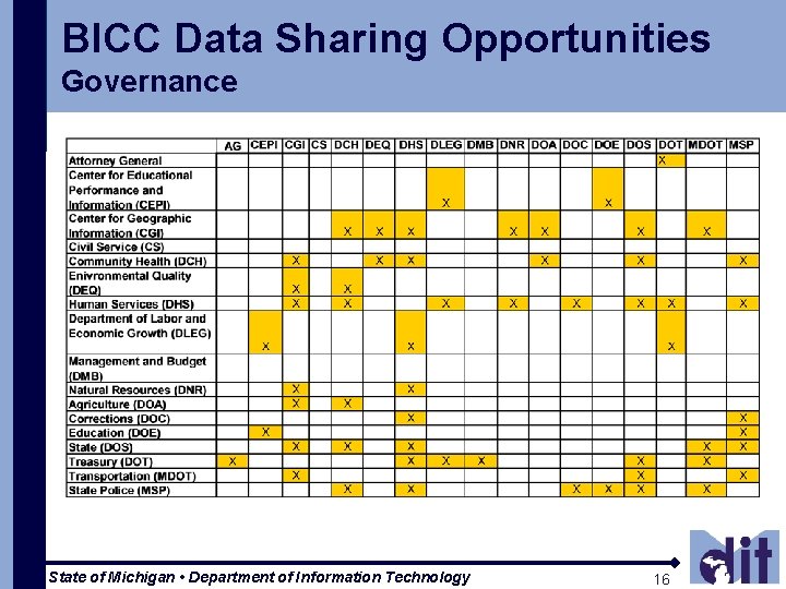 BICC Data Sharing Opportunities Governance State of Michigan • Department of Information Technology 16