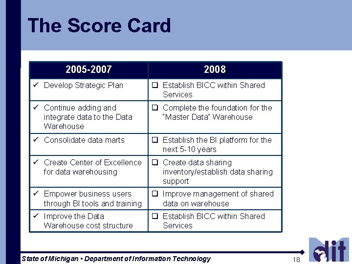 The Score Card 2005 -2007 2008 ü Develop Strategic Plan q Establish BICC within