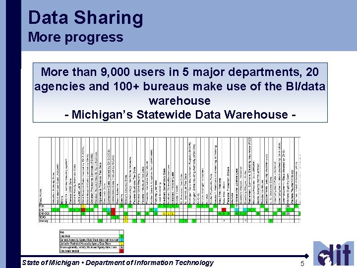 Data Sharing More progress More than 9, 000 users in 5 major departments, 20