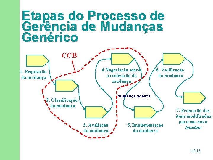 Etapas do Processo de Gerência de Mudanças Genérico CCB 4. Negociação sobre a realização