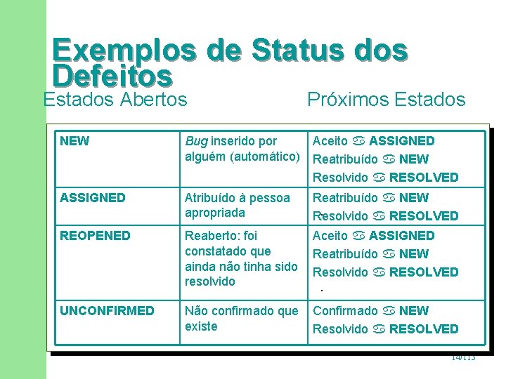 Exemplos de Status dos Defeitos Estados Abertos Próximos Estados NEW Bug inserido por alguém