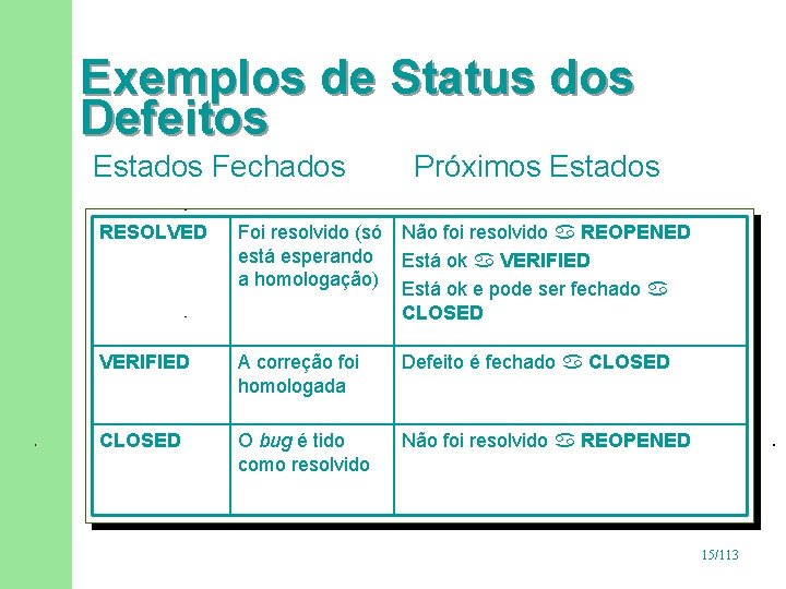 Exemplos de Status dos Defeitos Estados Fechados Próximos Estados RESOLVED Foi resolvido (só está